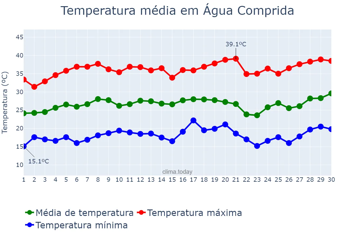 Temperatura em setembro em Água Comprida, MG, BR