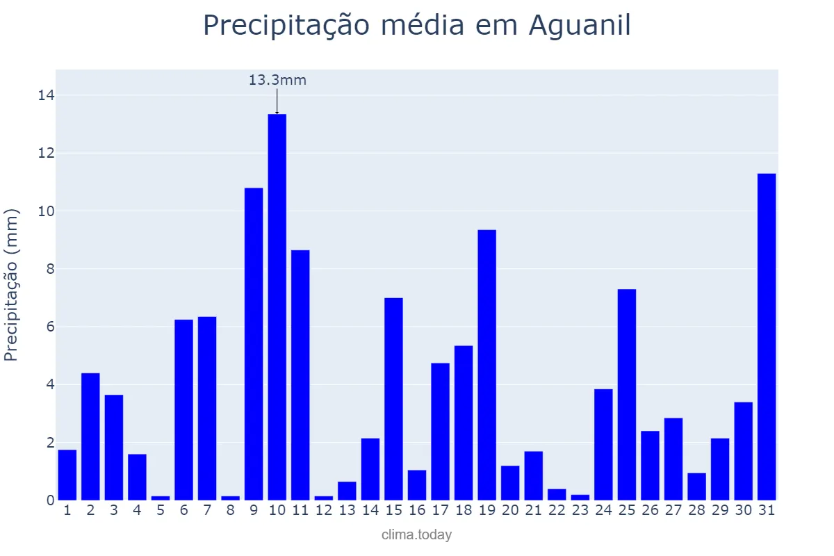 Precipitação em outubro em Aguanil, MG, BR