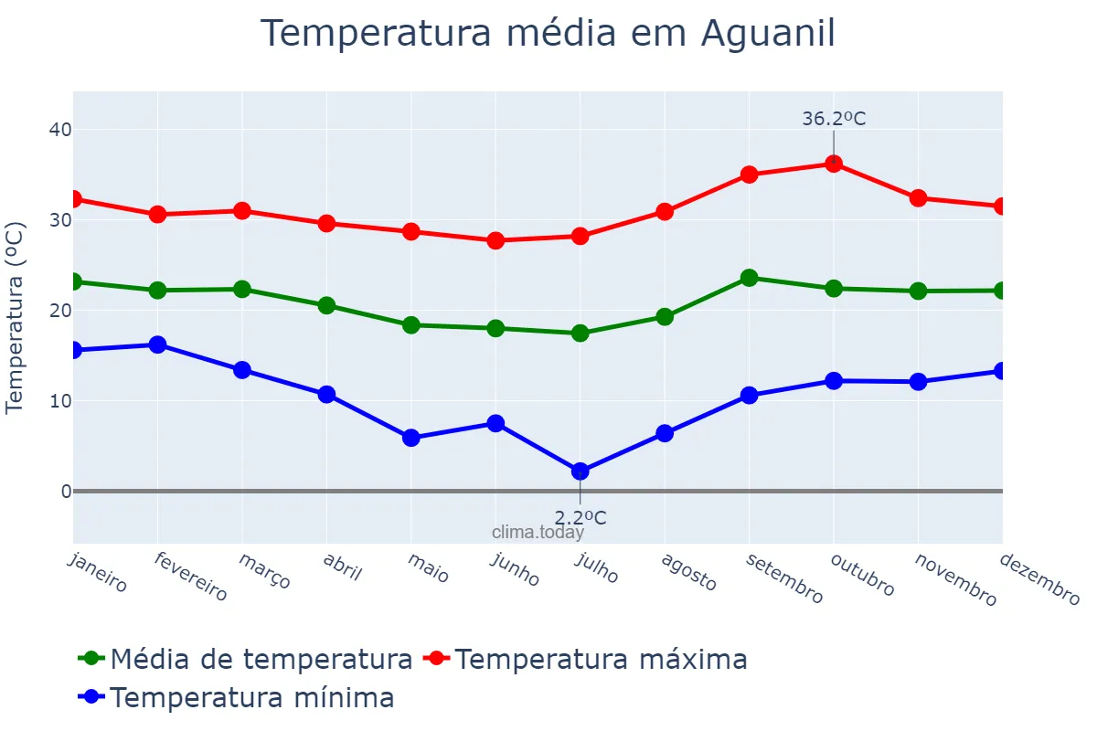Temperatura anual em Aguanil, MG, BR