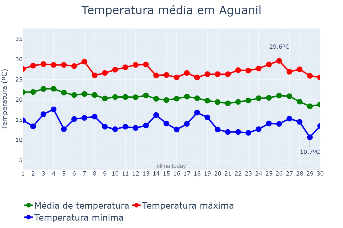 Temperatura em abril em Aguanil, MG, BR