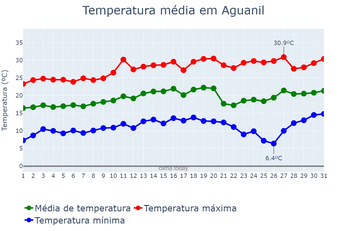 Temperatura em agosto em Aguanil, MG, BR