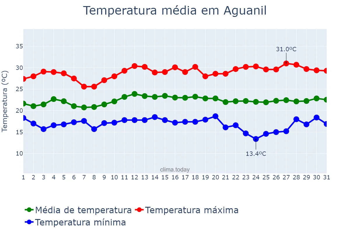 Temperatura em marco em Aguanil, MG, BR