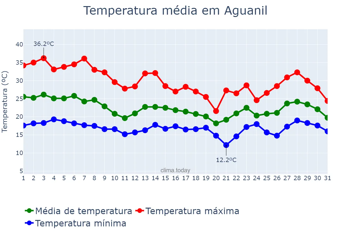 Temperatura em outubro em Aguanil, MG, BR