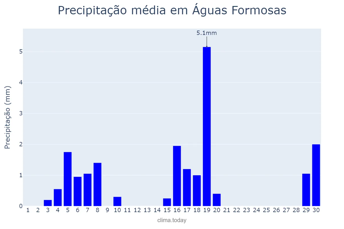 Precipitação em junho em Águas Formosas, MG, BR
