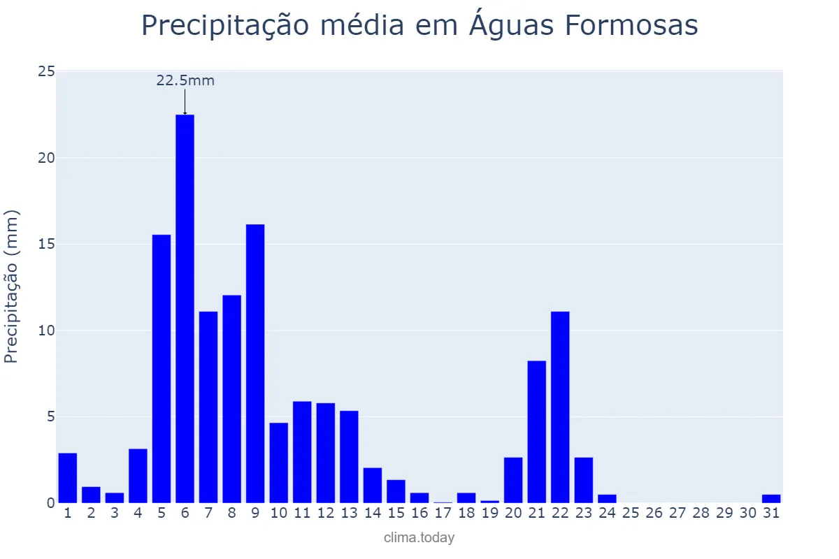 Precipitação em marco em Águas Formosas, MG, BR