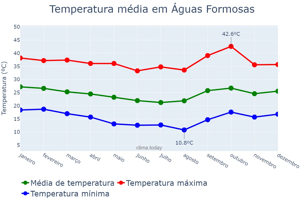 Temperatura anual em Águas Formosas, MG, BR
