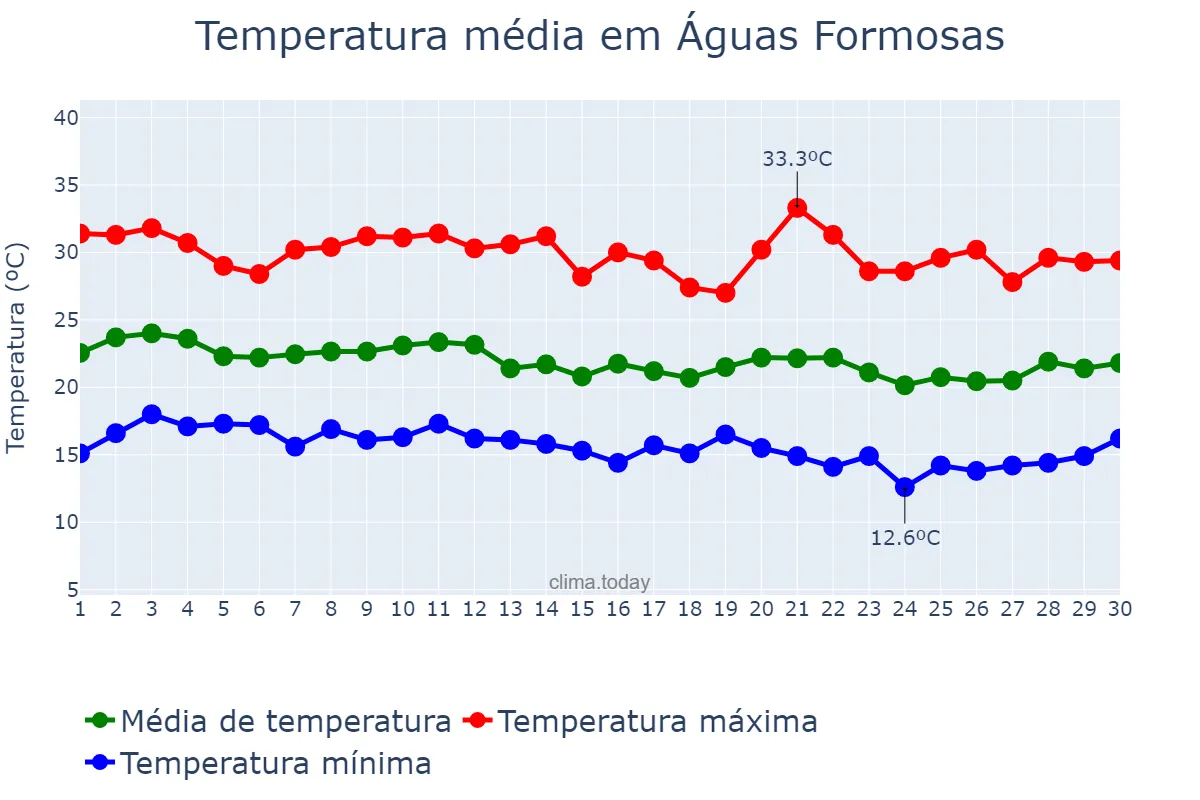 Temperatura em junho em Águas Formosas, MG, BR