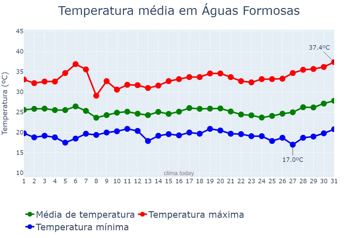 Temperatura em marco em Águas Formosas, MG, BR