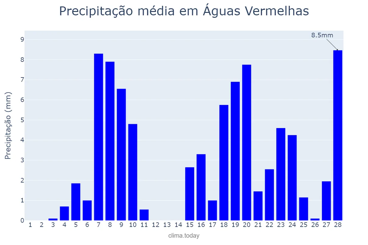 Precipitação em fevereiro em Águas Vermelhas, MG, BR