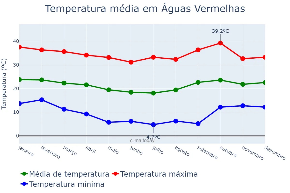 Temperatura anual em Águas Vermelhas, MG, BR