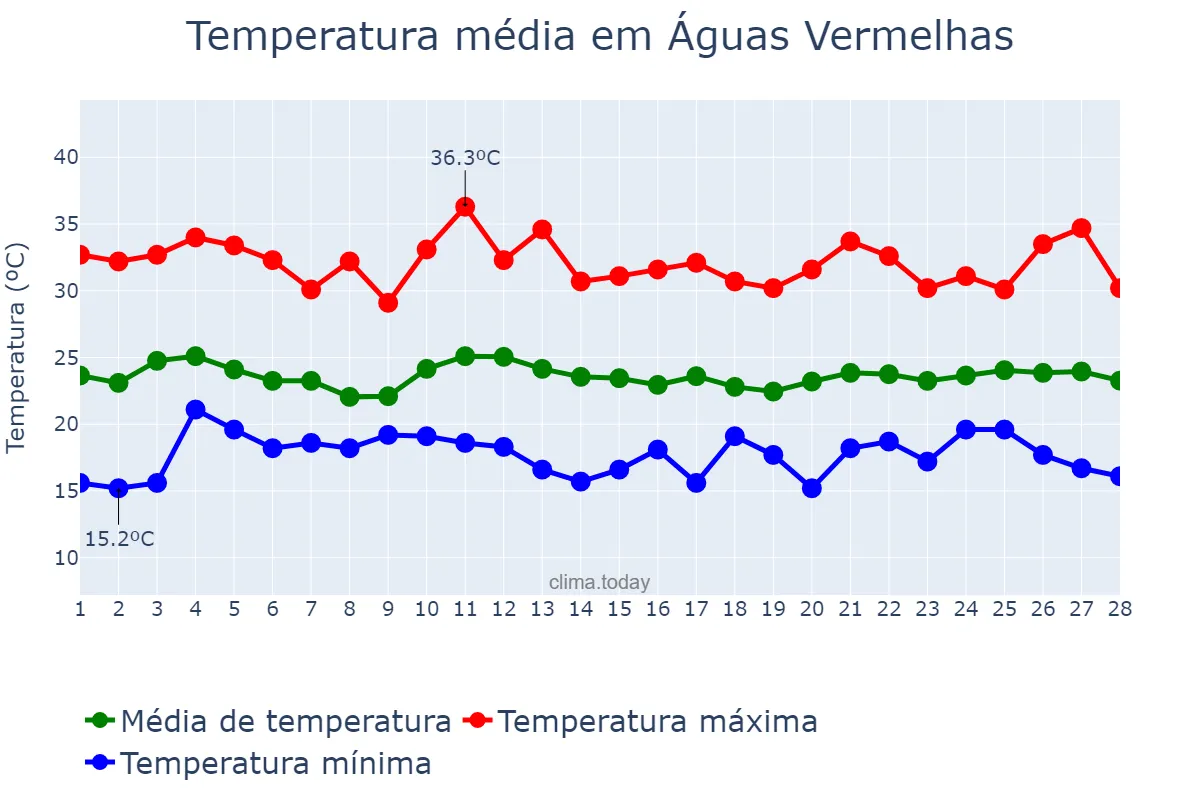 Temperatura em fevereiro em Águas Vermelhas, MG, BR