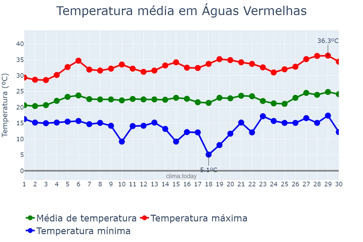 Temperatura em setembro em Águas Vermelhas, MG, BR