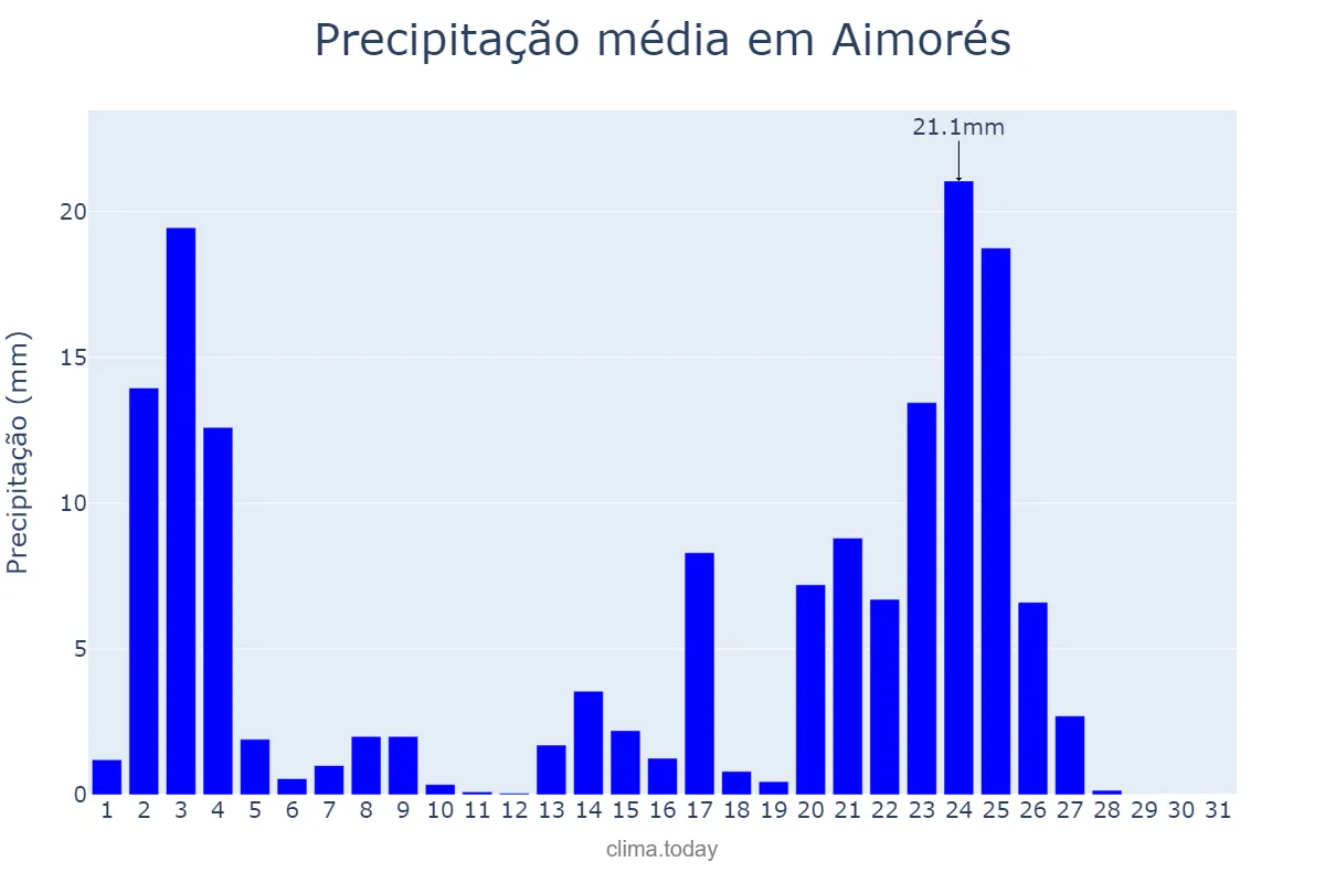 Precipitação em janeiro em Aimorés, MG, BR
