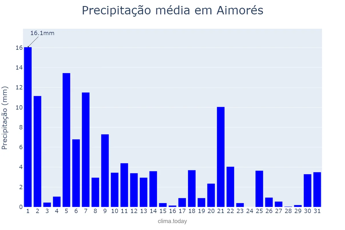 Precipitação em marco em Aimorés, MG, BR