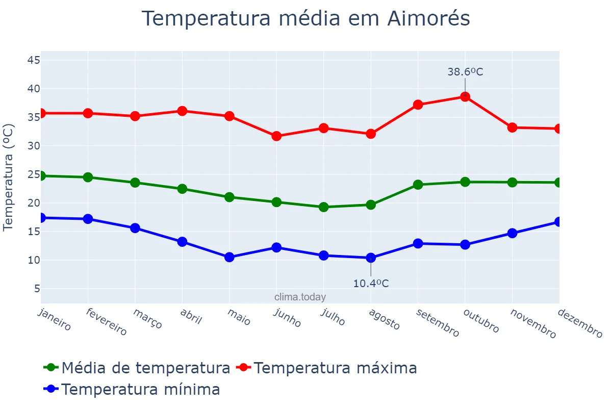 Temperatura anual em Aimorés, MG, BR