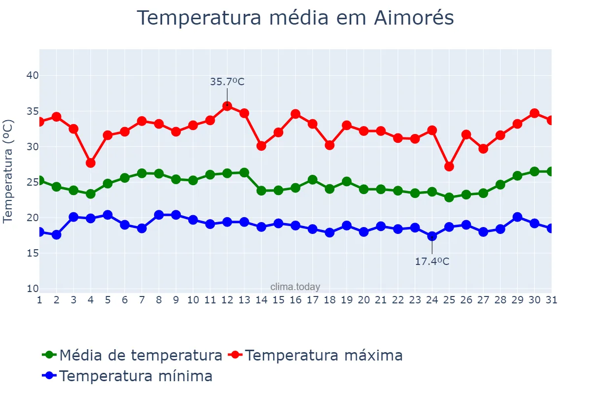 Temperatura em janeiro em Aimorés, MG, BR