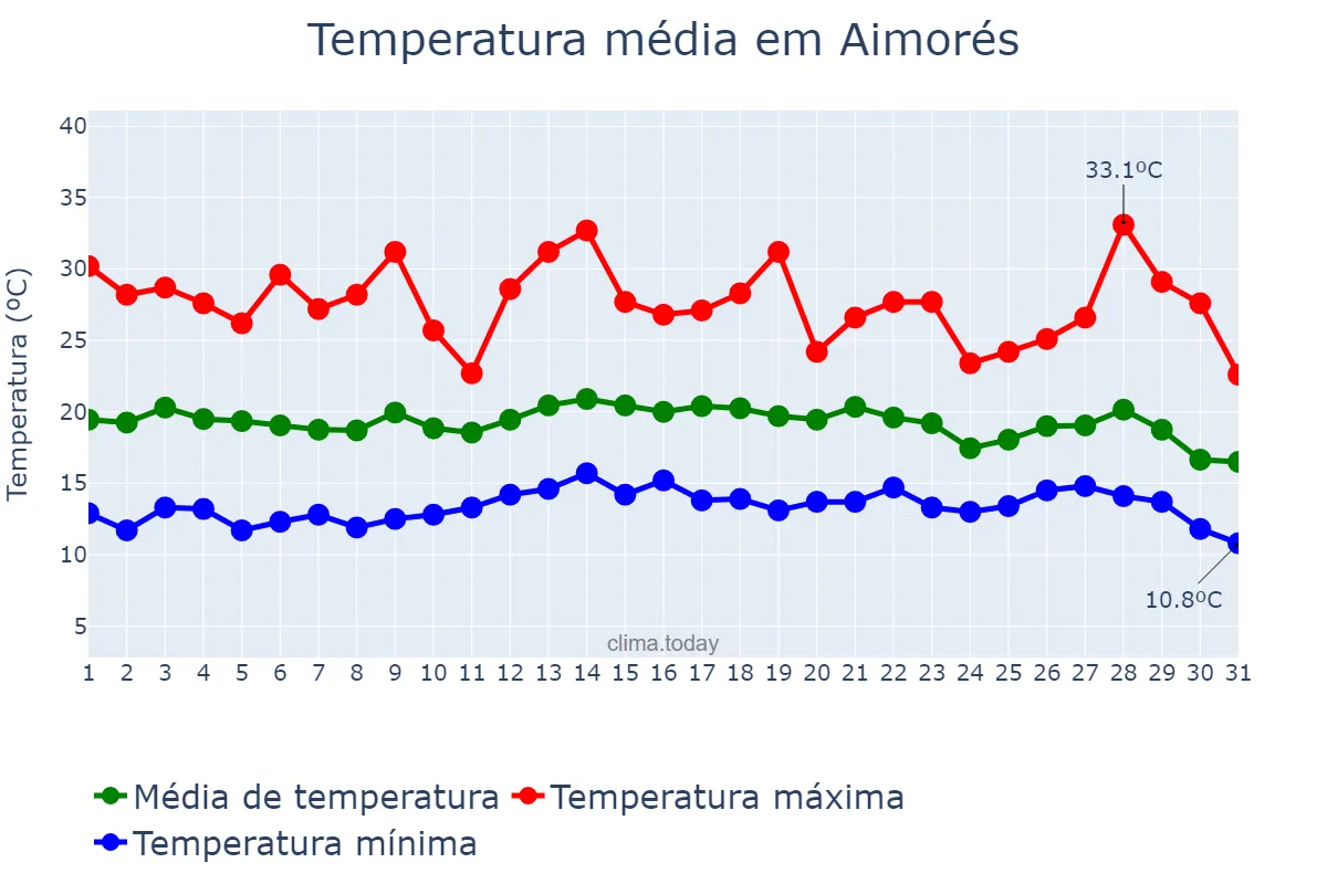 Temperatura em julho em Aimorés, MG, BR