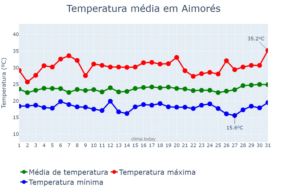 Temperatura em marco em Aimorés, MG, BR