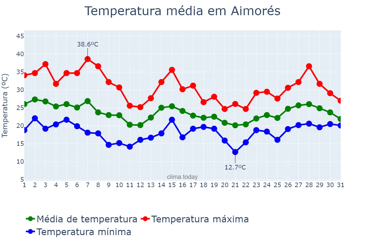 Temperatura em outubro em Aimorés, MG, BR