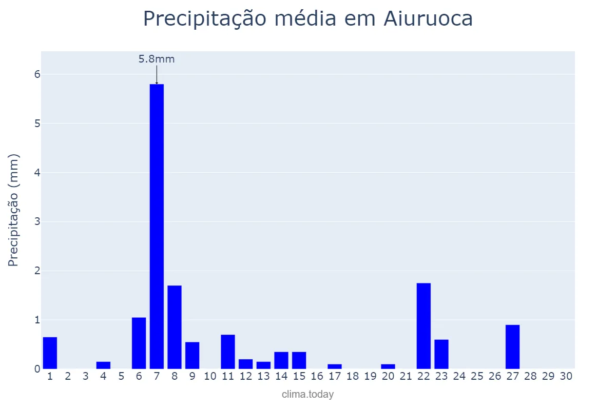 Precipitação em junho em Aiuruoca, MG, BR