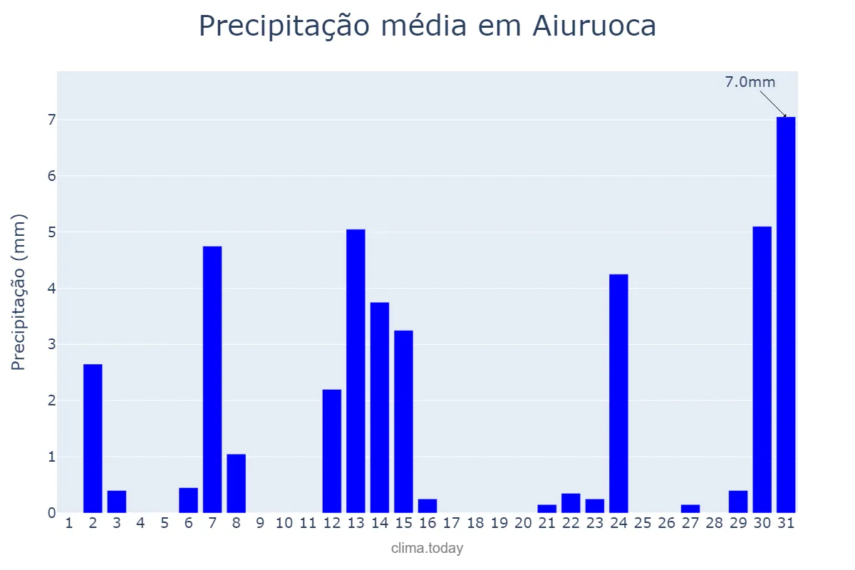 Precipitação em maio em Aiuruoca, MG, BR