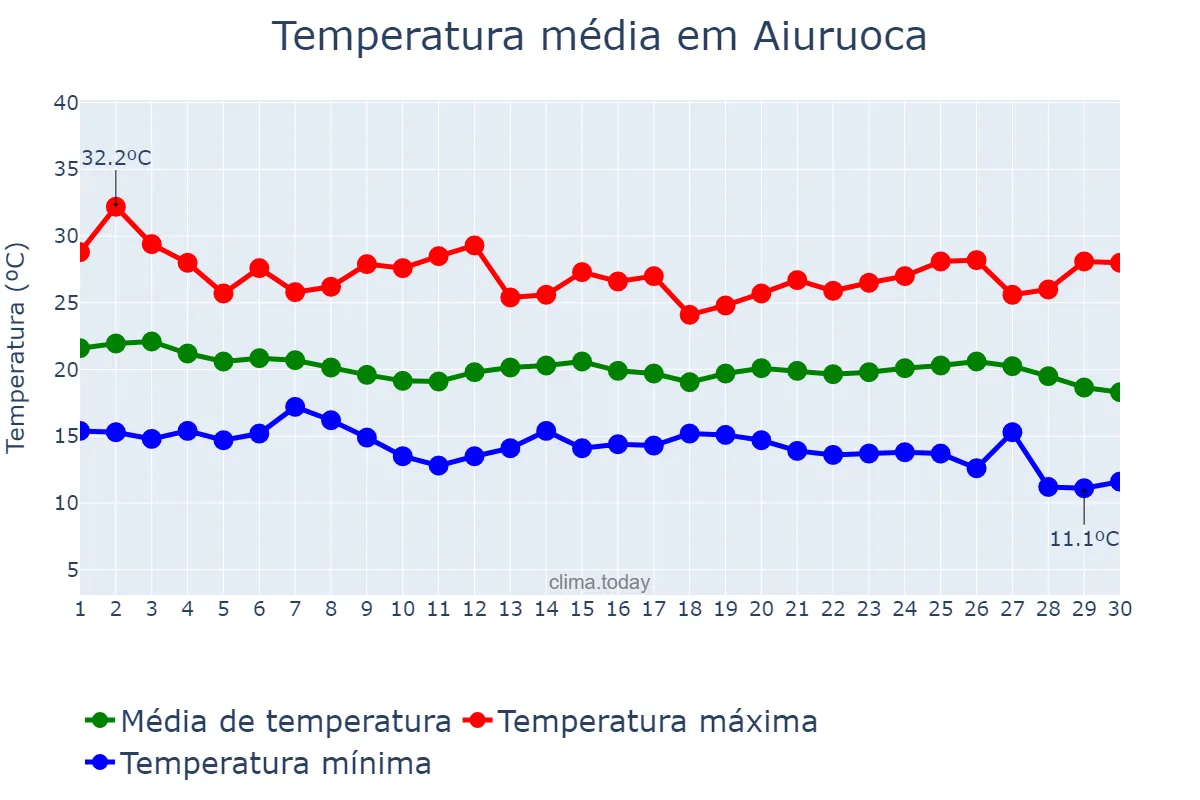 Temperatura em abril em Aiuruoca, MG, BR