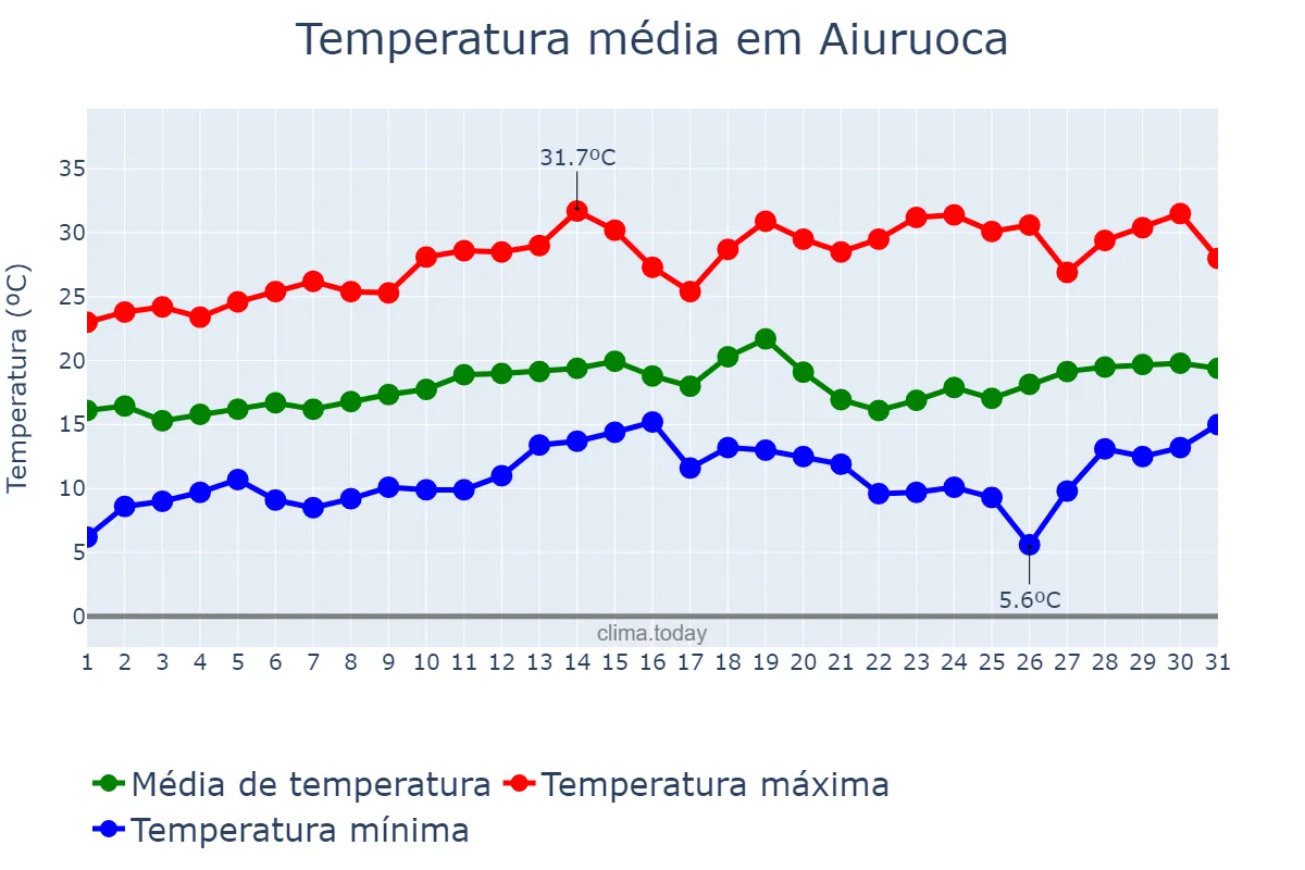 Temperatura em agosto em Aiuruoca, MG, BR