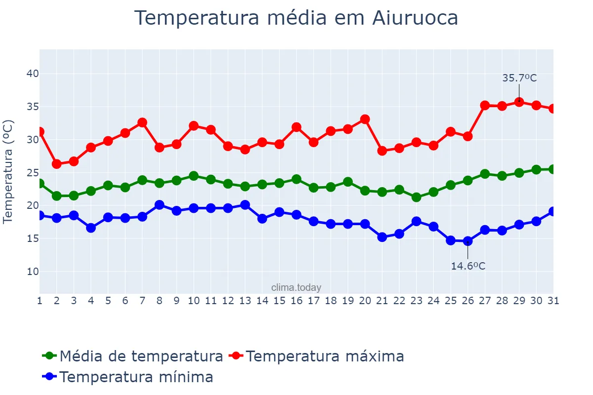 Temperatura em janeiro em Aiuruoca, MG, BR