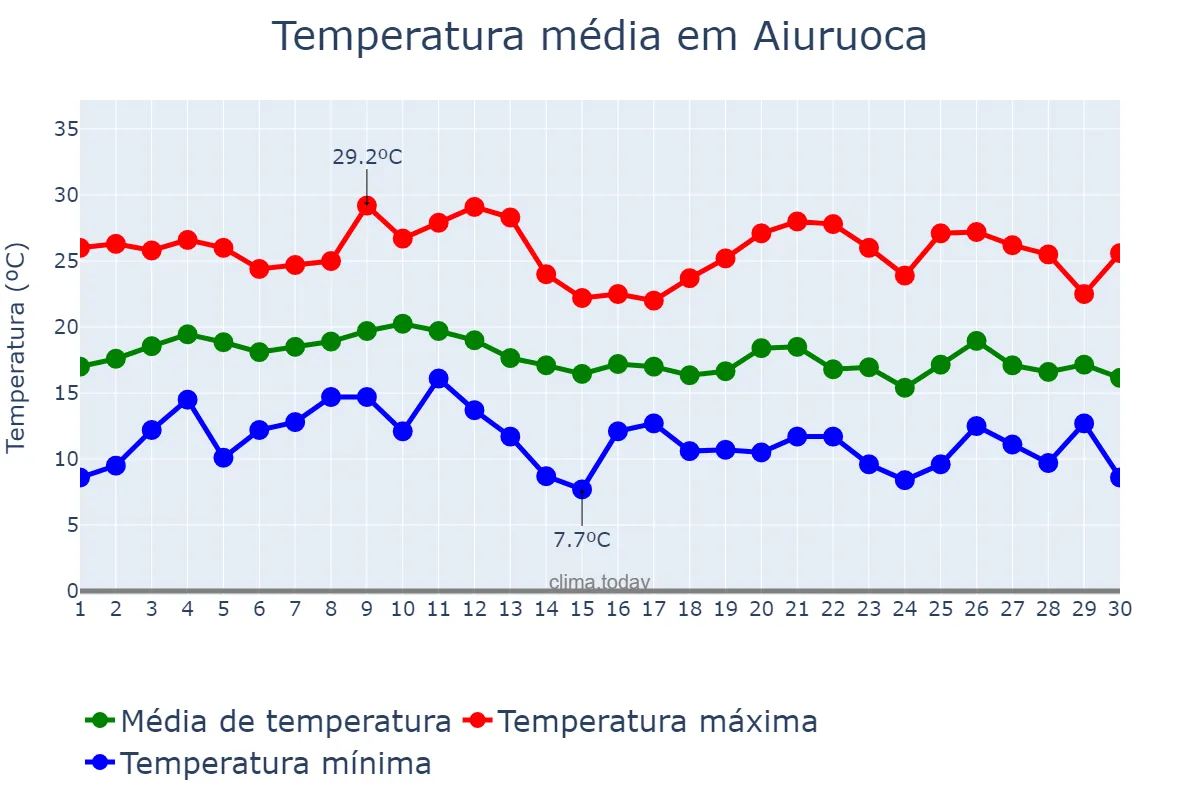 Temperatura em junho em Aiuruoca, MG, BR