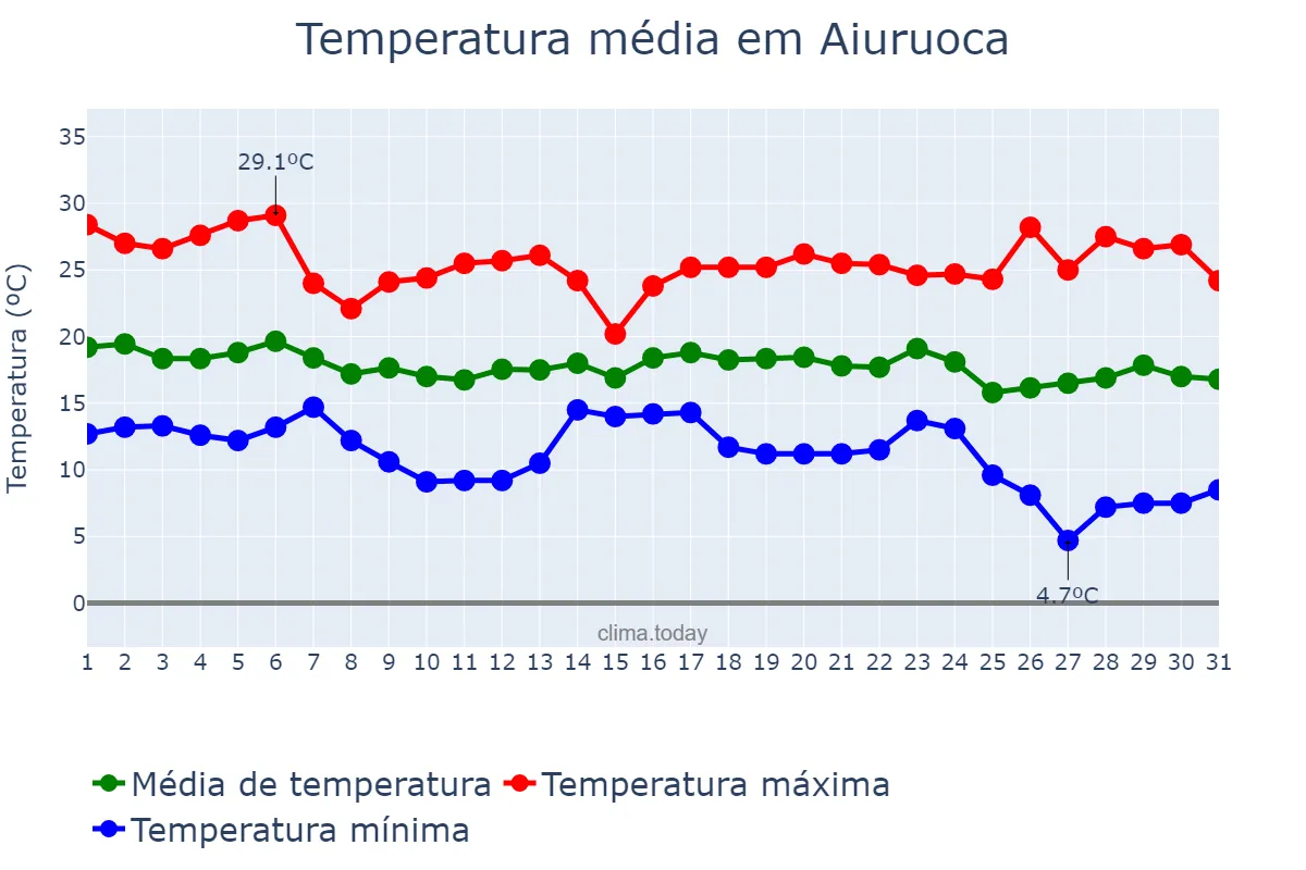Temperatura em maio em Aiuruoca, MG, BR