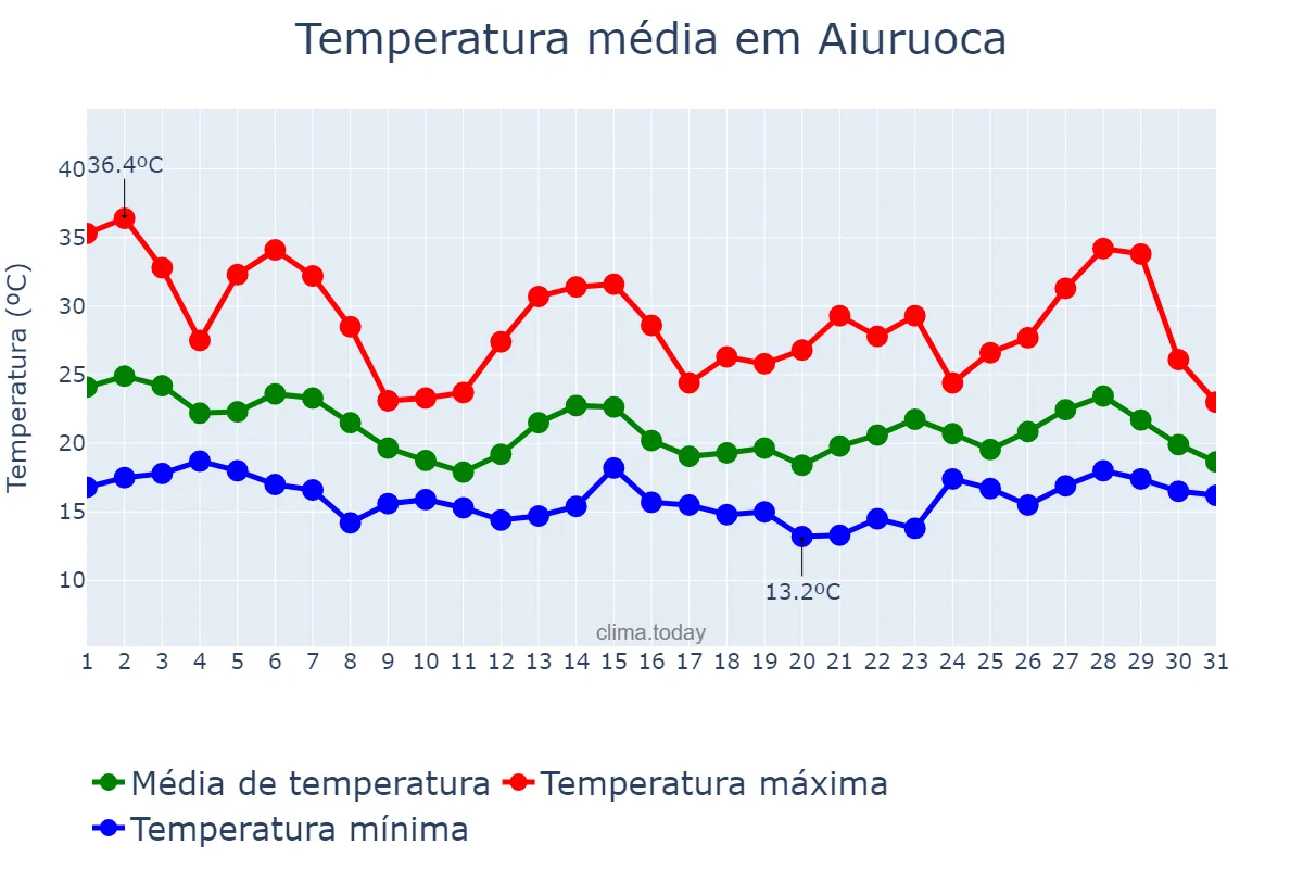 Temperatura em outubro em Aiuruoca, MG, BR