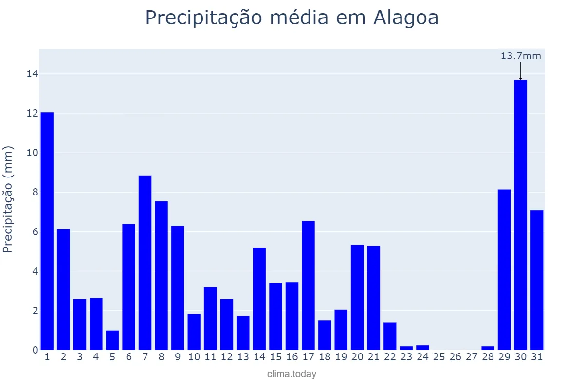 Precipitação em marco em Alagoa, MG, BR