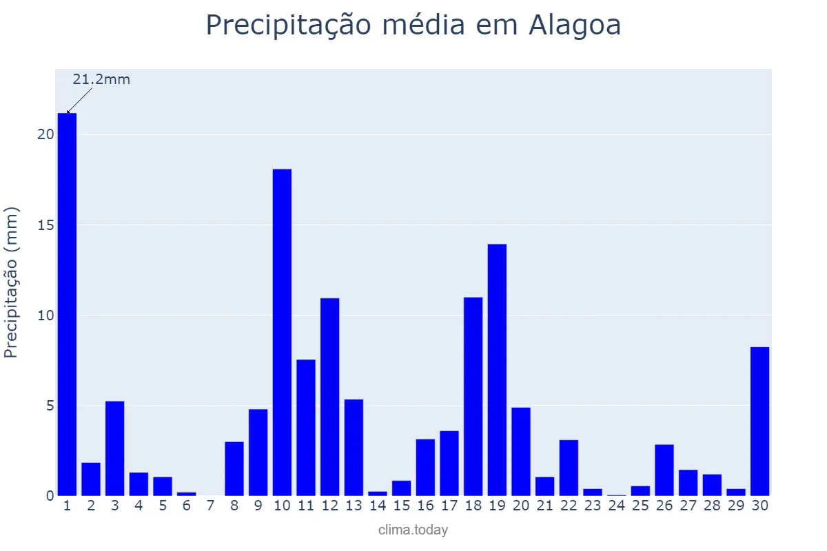 Precipitação em novembro em Alagoa, MG, BR