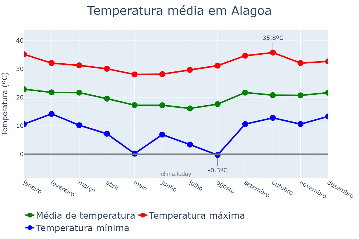 Temperatura anual em Alagoa, MG, BR