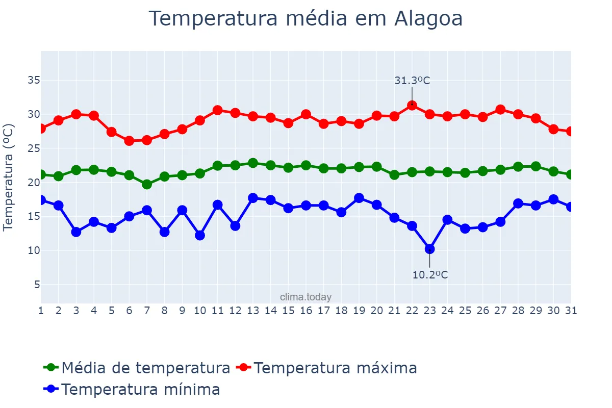Temperatura em marco em Alagoa, MG, BR