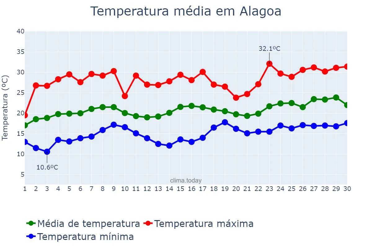 Temperatura em novembro em Alagoa, MG, BR