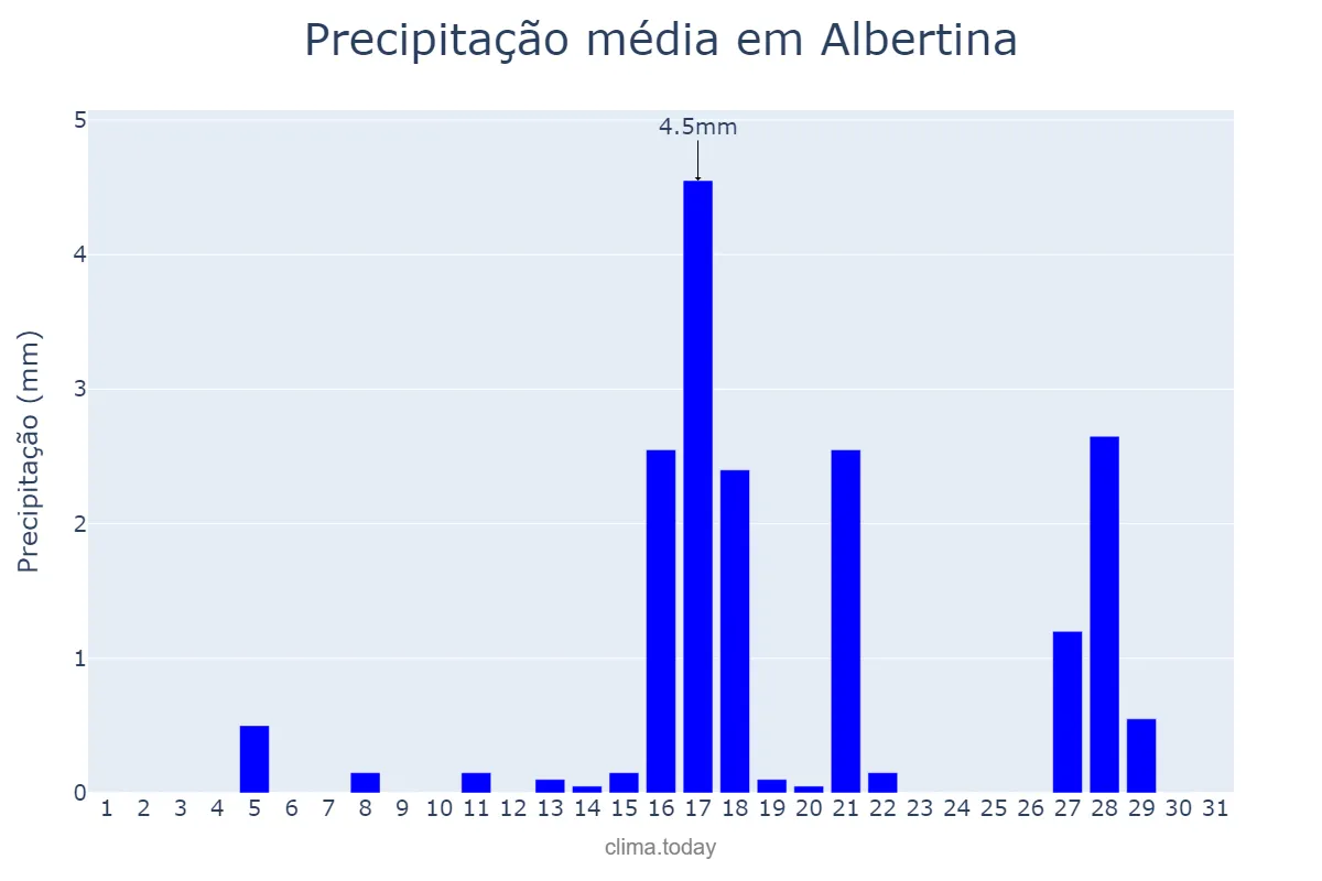Precipitação em agosto em Albertina, MG, BR