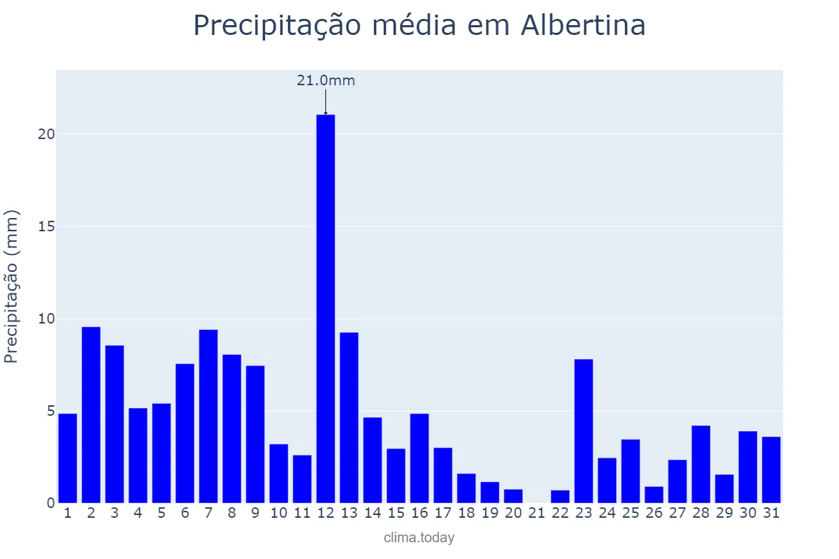 Precipitação em janeiro em Albertina, MG, BR