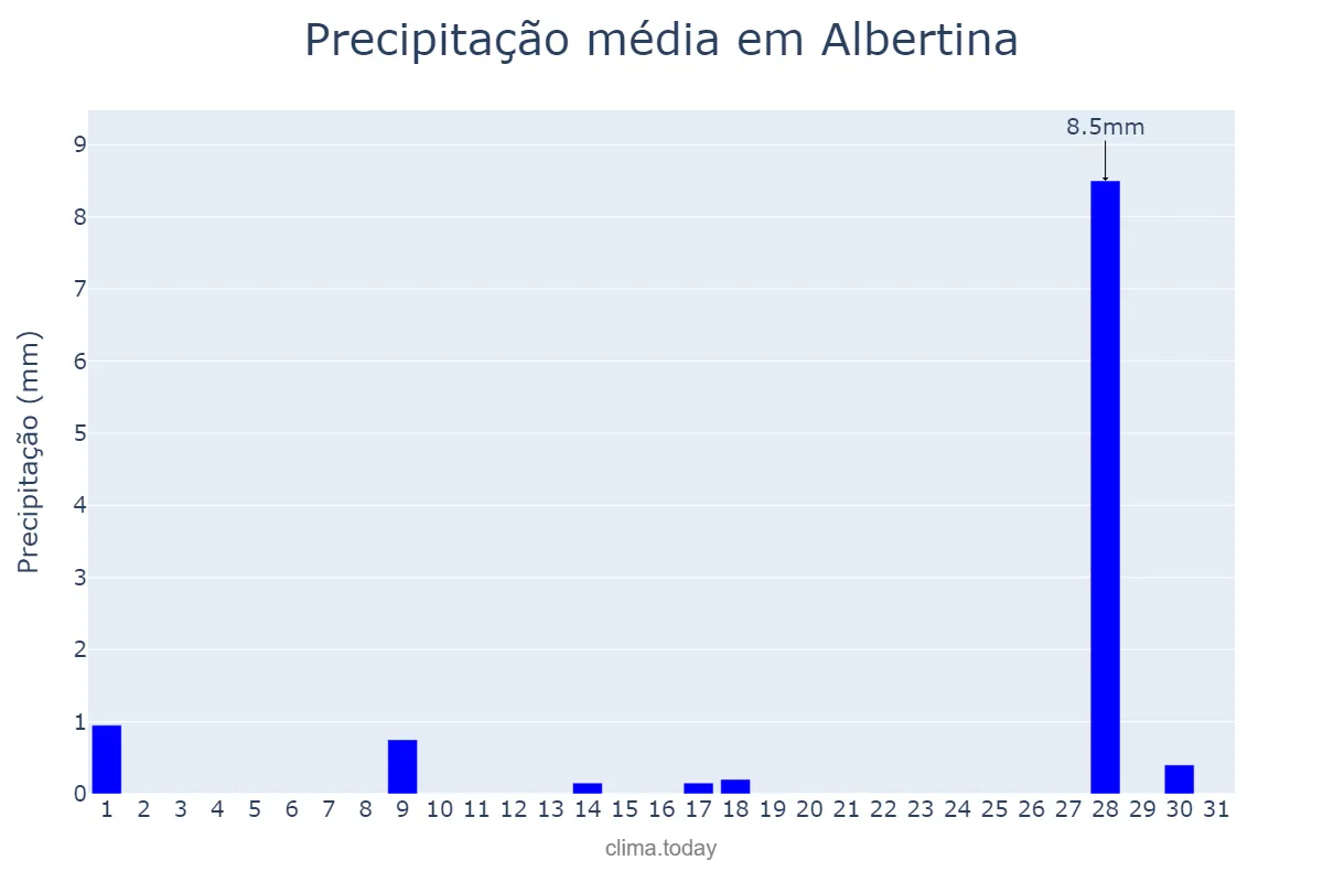 Precipitação em julho em Albertina, MG, BR