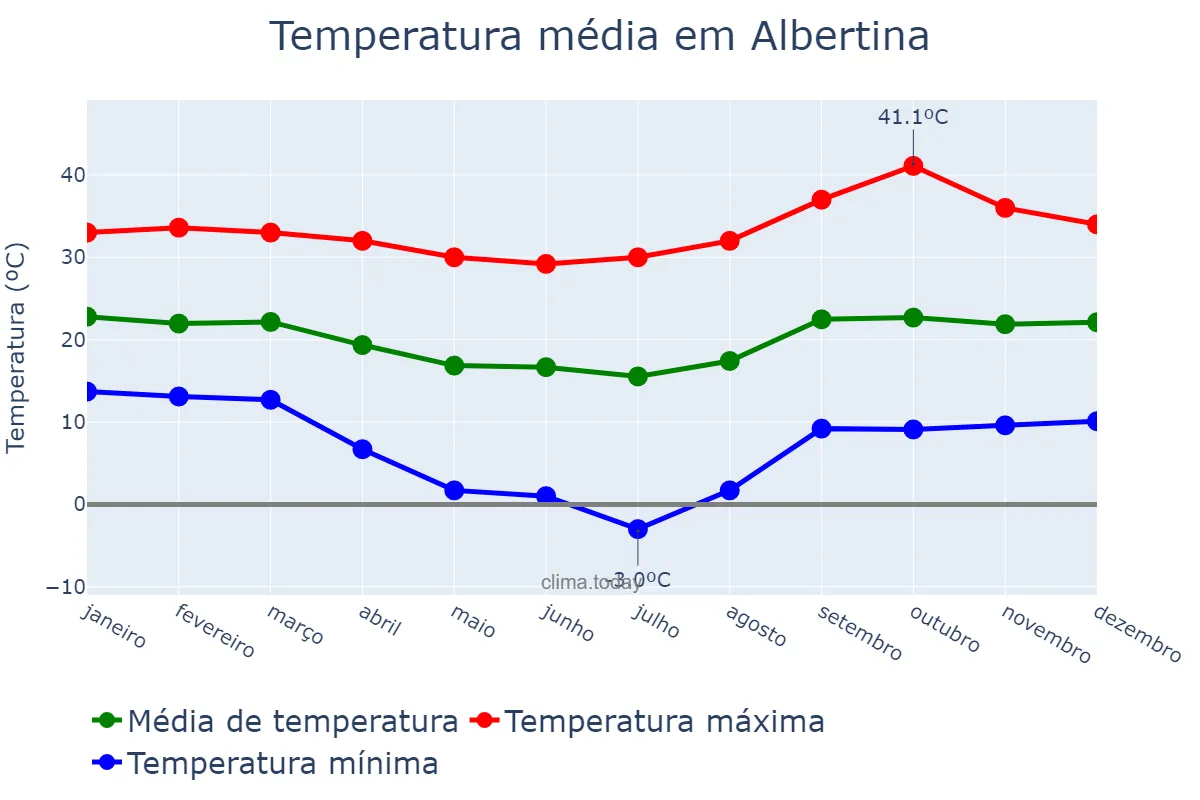 Temperatura anual em Albertina, MG, BR
