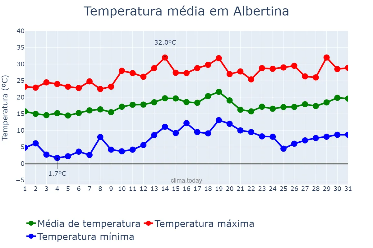 Temperatura em agosto em Albertina, MG, BR