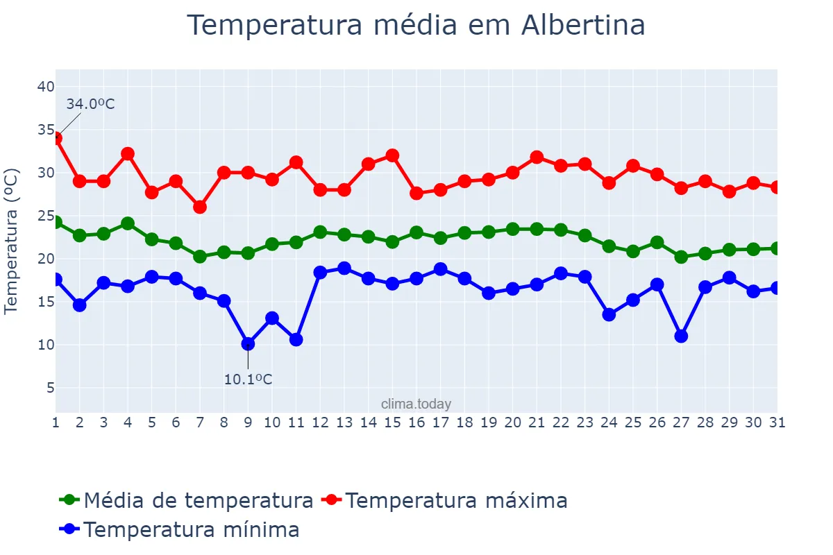 Temperatura em dezembro em Albertina, MG, BR