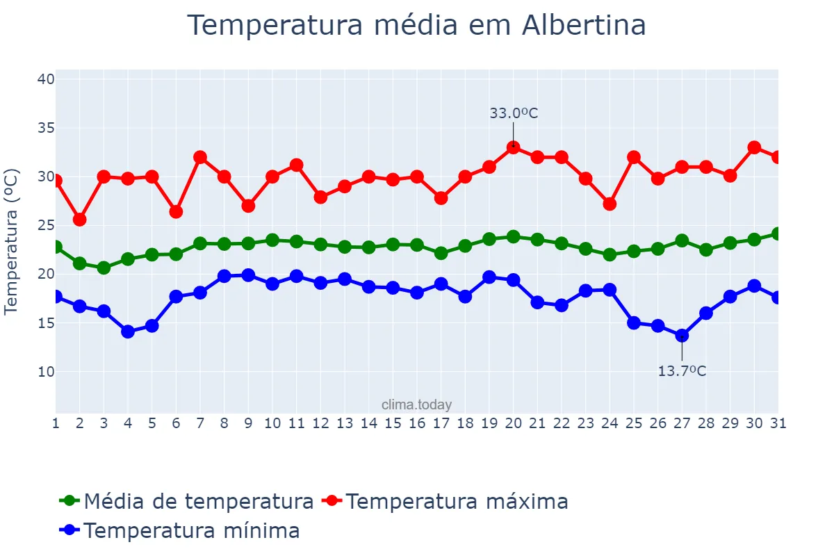 Temperatura em janeiro em Albertina, MG, BR
