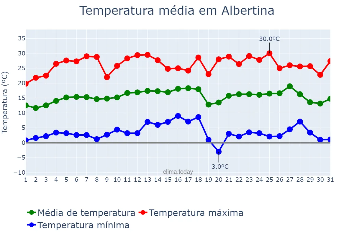 Temperatura em julho em Albertina, MG, BR