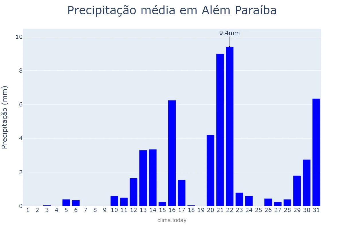 Precipitação em agosto em Além Paraíba, MG, BR