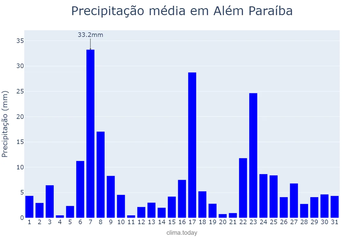 Precipitação em dezembro em Além Paraíba, MG, BR