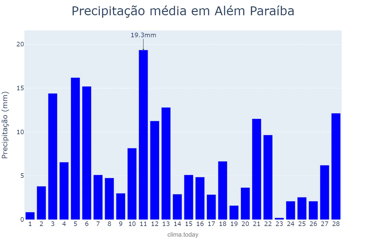 Precipitação em fevereiro em Além Paraíba, MG, BR