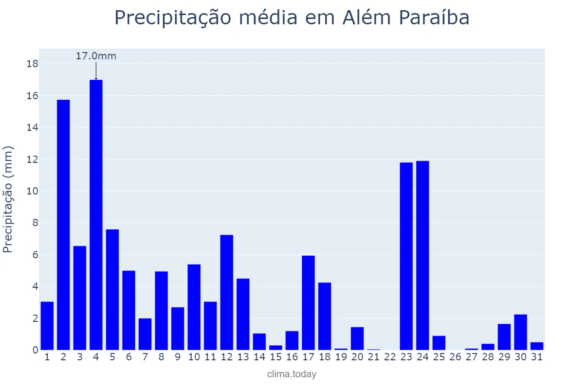 Precipitação em janeiro em Além Paraíba, MG, BR