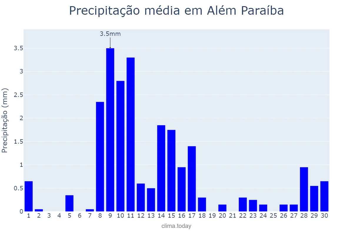 Precipitação em junho em Além Paraíba, MG, BR