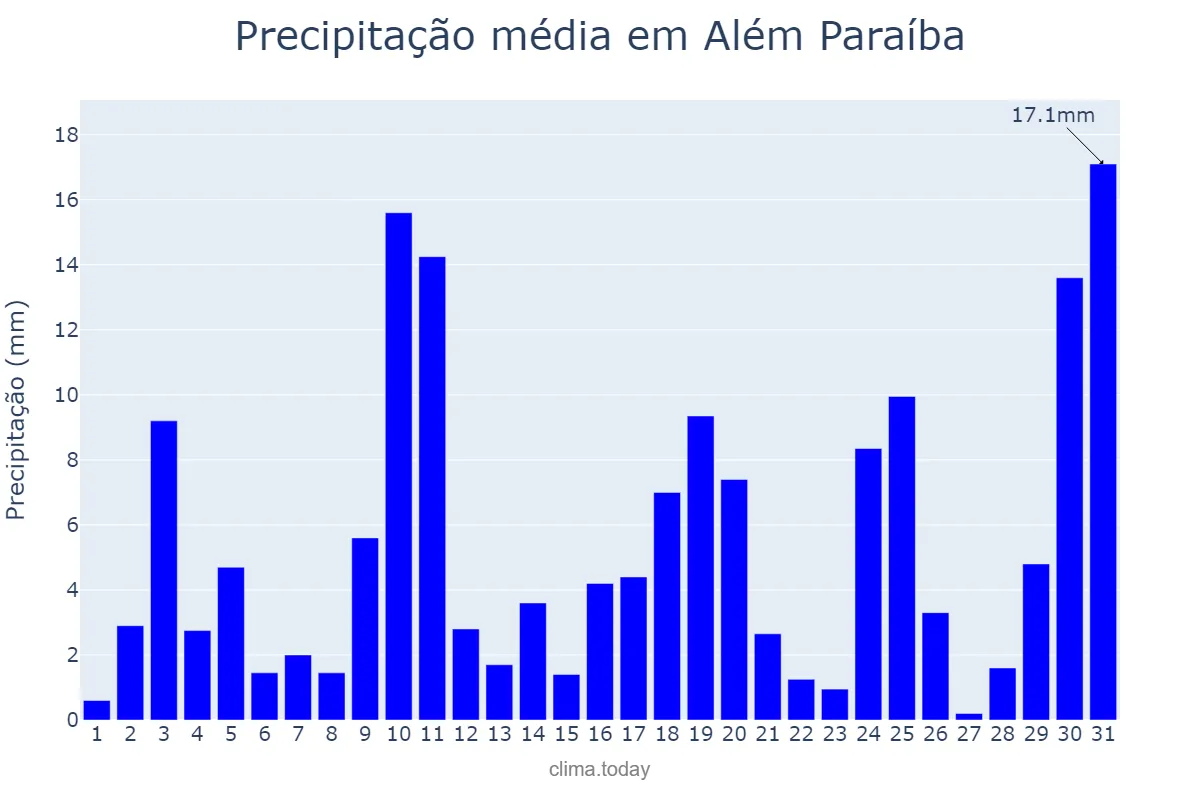 Precipitação em outubro em Além Paraíba, MG, BR